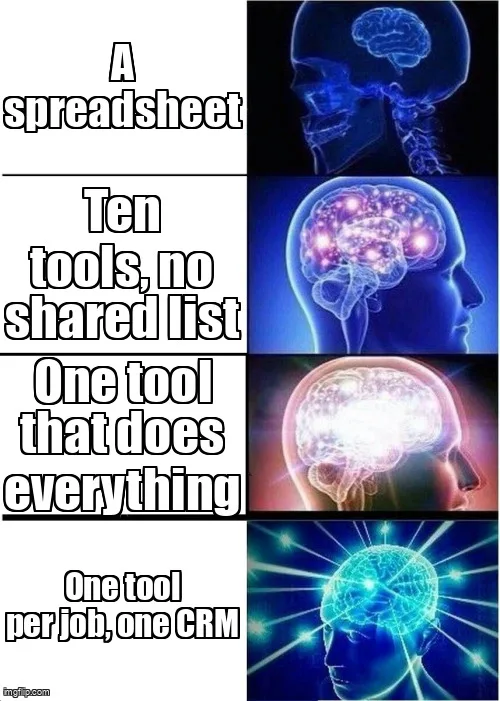 Expanding brain meme: a spreadsheet, ten tools with no shared list, one tool that does everything, then one tool per job feeding one CRM.